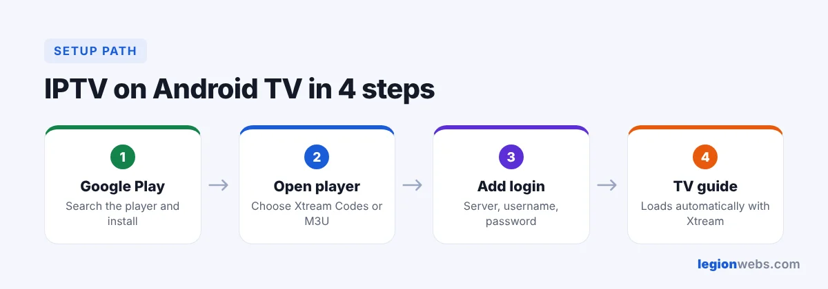 IPTV on Android TV setup steps: install player, add login, load EPG