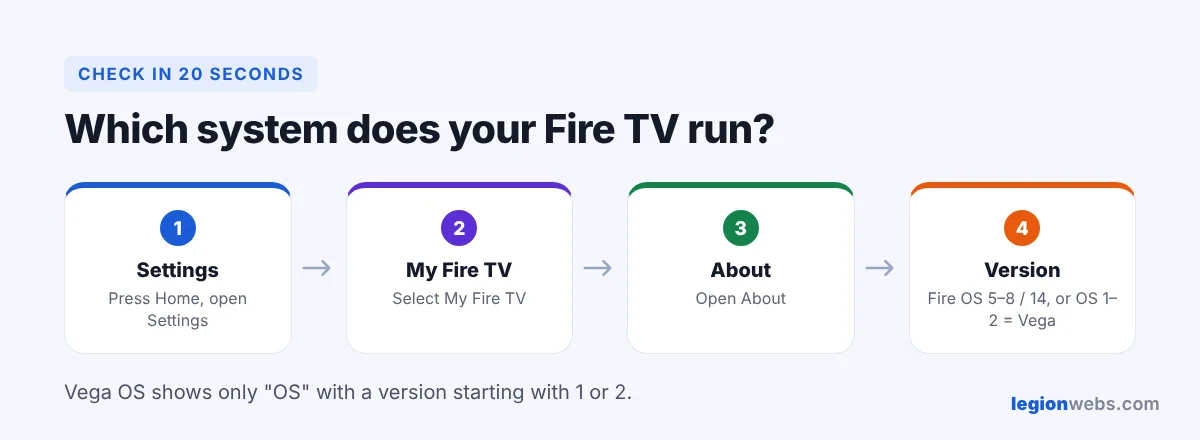 Check Vega OS Fire TV: Settings, My Fire TV, About, software version