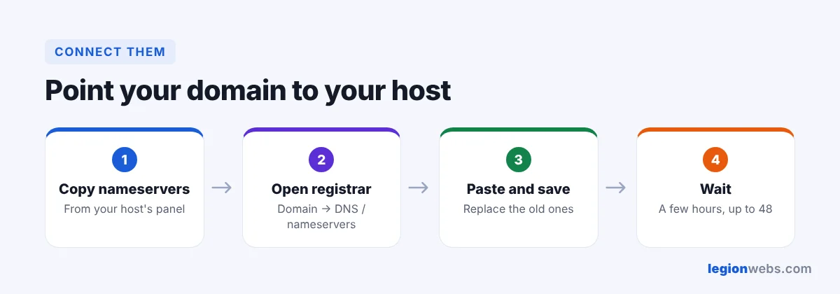 Connect domain name to web hosting with nameservers