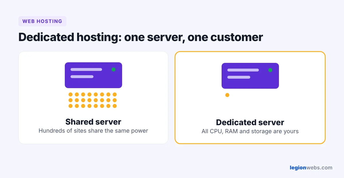 Dedicated hosting vs shared hosting: one server for one customer
