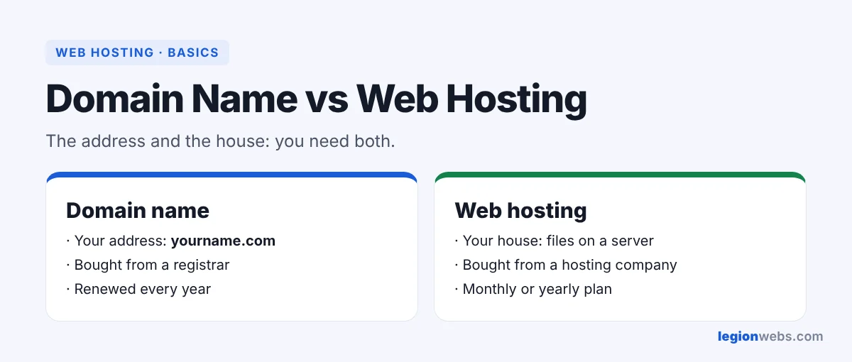 Domain name vs web hosting: address vs house