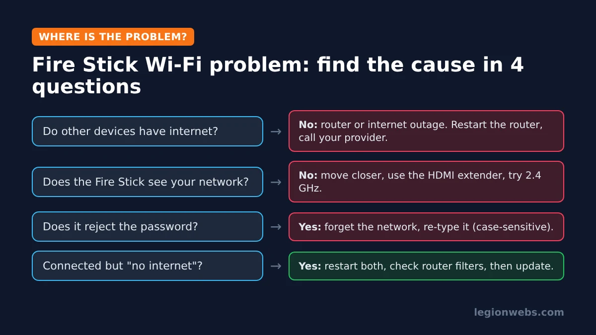 Why is my Fire Stick not connecting to WiFi: 4 questions to find the cause