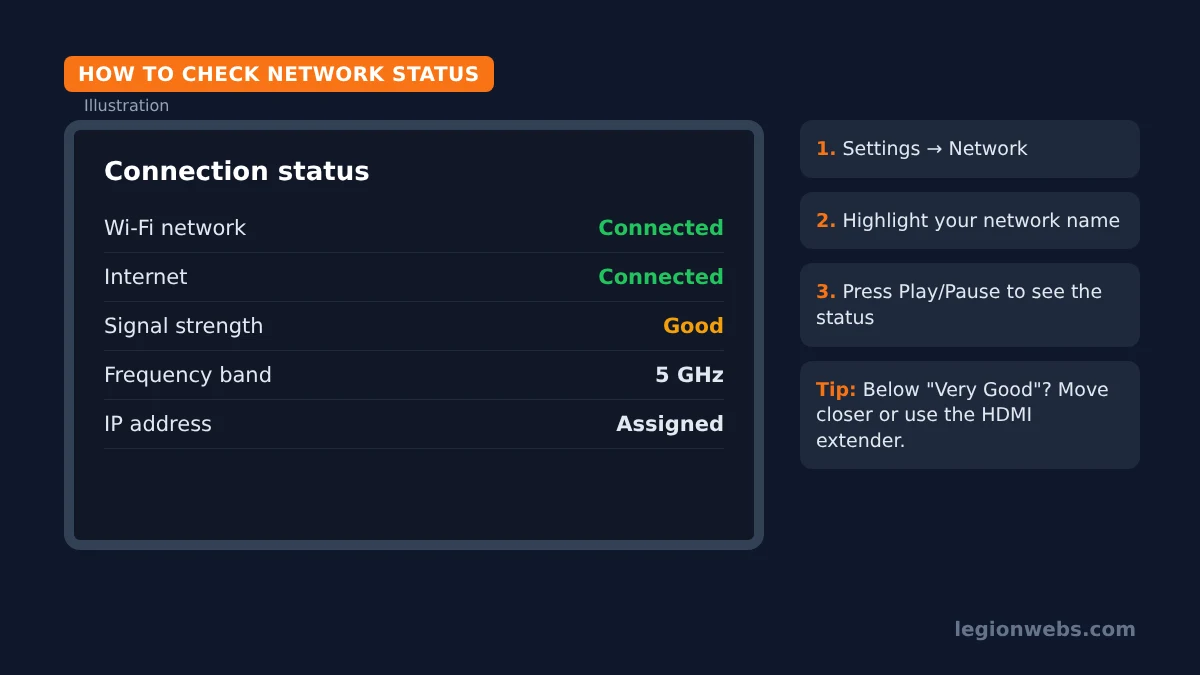 Check the network status when your Fire Stick is not connecting to WiFi