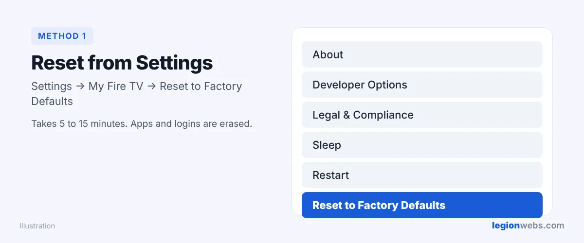 Factory reset Fire Stick: Settings, My Fire TV, Reset to Factory Defaults