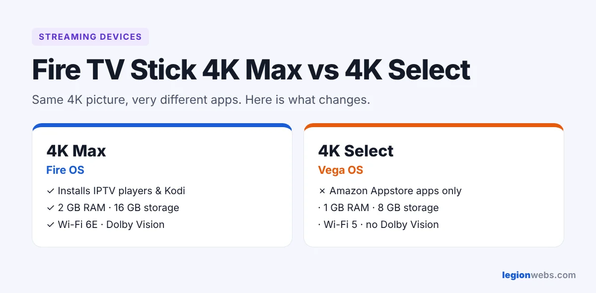 Fire TV Stick 4K Max vs 4K Select: Fire OS vs Vega OS