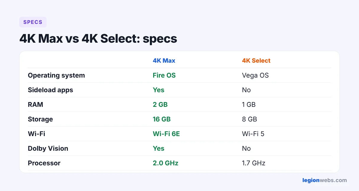 Fire TV Stick 4K Max vs 4K Select specs compared
