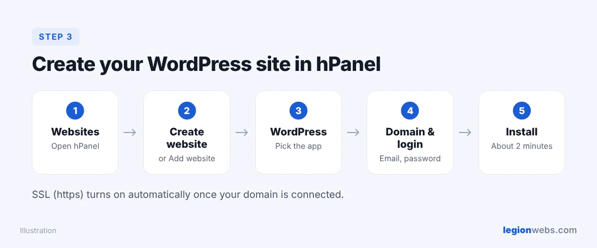 Create a WordPress blog on Hostinger in hPanel: Websites, Create website, WordPress