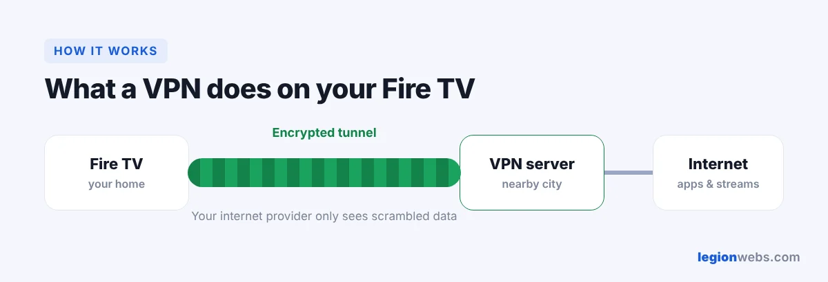 How a VPN works on Fire TV: encrypted tunnel from Firestick to VPN server