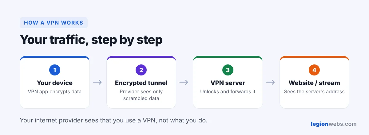 How a VPN works: device, encrypted tunnel, VPN server, website