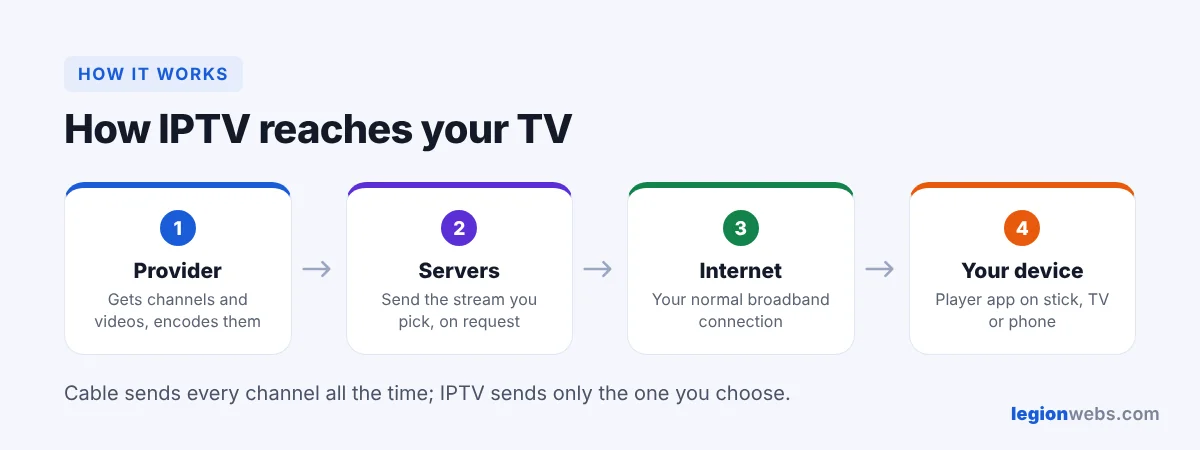 Internet Protocol Television: how IPTV works from provider to your device
