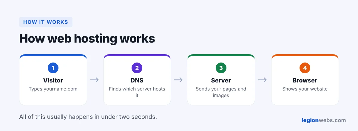 How web hosting works: visitor, domain, DNS, server, website