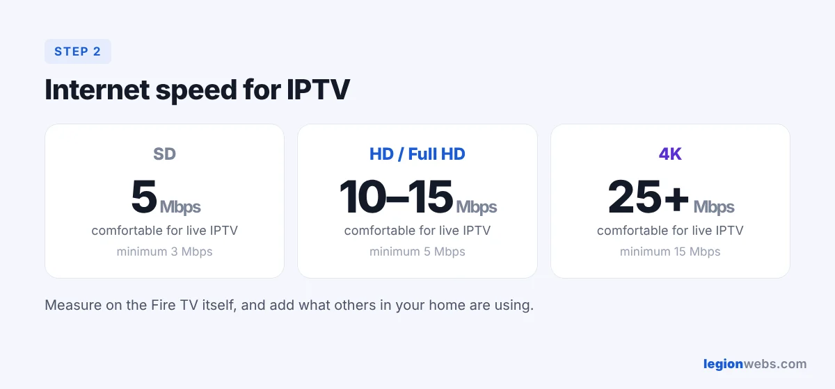 Internet speed needed for IPTV on Firestick: SD, HD and 4K