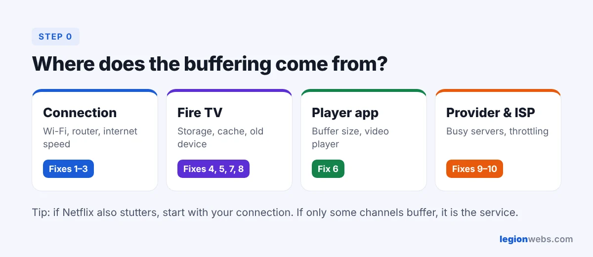 Find the cause of IPTV buffering on Firestick: connection, device, app or service