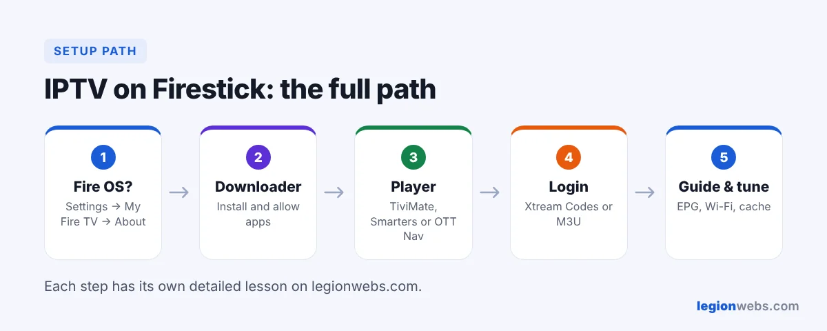 IPTV on Firestick setup path: check OS, Downloader, player, login, guide, tune