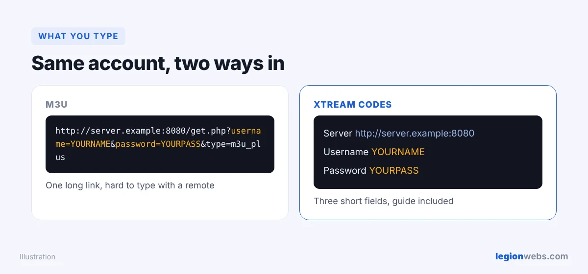 M3U vs Xtream Codes login fields in an IPTV player