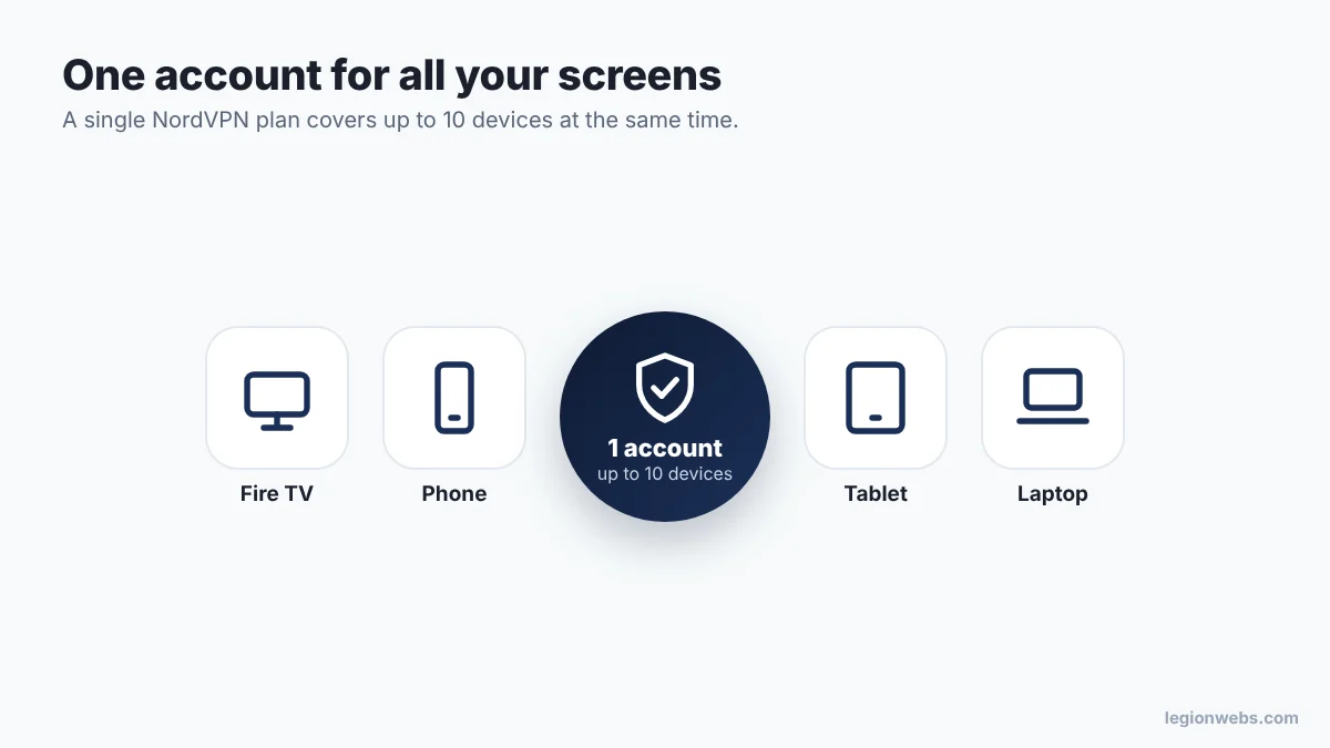 One NordVPN account covers up to 10 devices: Fire TV, phone, tablet and laptop