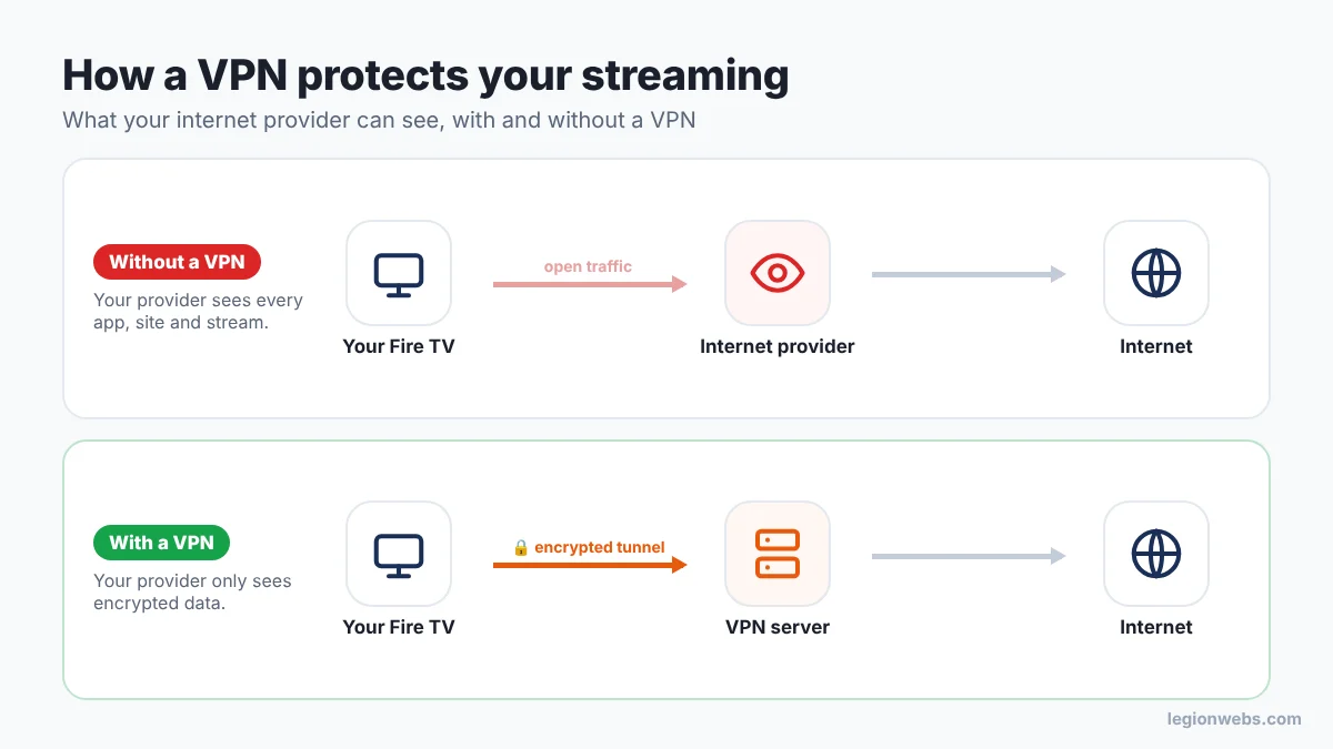 How a VPN protects your streaming: without a VPN the internet provider sees your traffic, with a VPN it only sees an encrypted tunnel