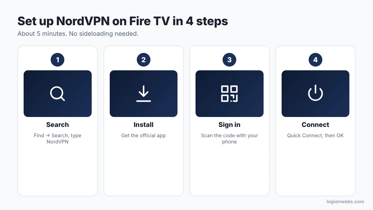 Set up NordVPN on Fire TV in 4 steps: search, install, sign in, connect
