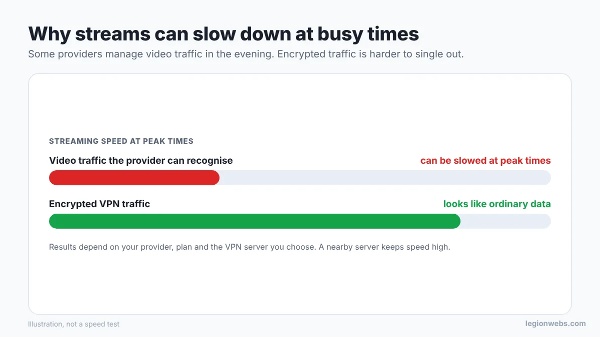 Illustration of streaming speed at peak times: recognisable video traffic can be slowed, encrypted VPN traffic looks like ordinary data