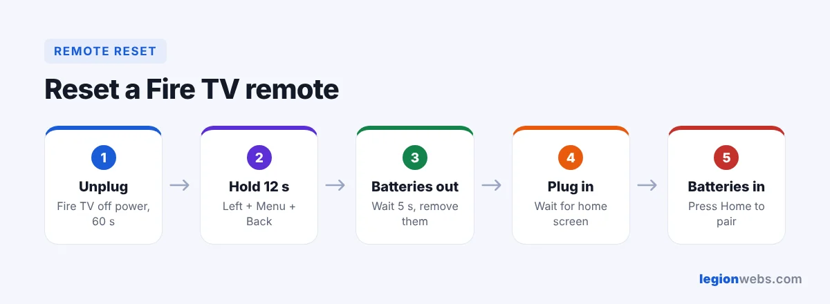 Reset Fire Stick remote not working: hold Left, Menu and Back for 12 seconds