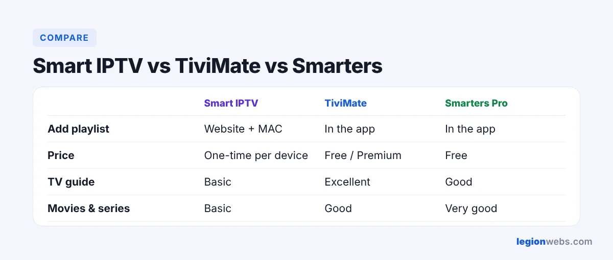 Smart IPTV vs TiviMate vs IPTV Smarters on Fire Stick