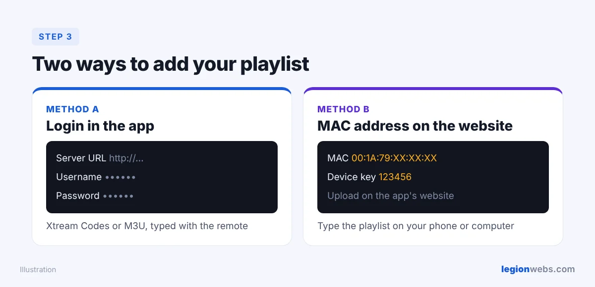 Two ways to add an IPTV playlist on a smart TV: login in the app or MAC address on the website