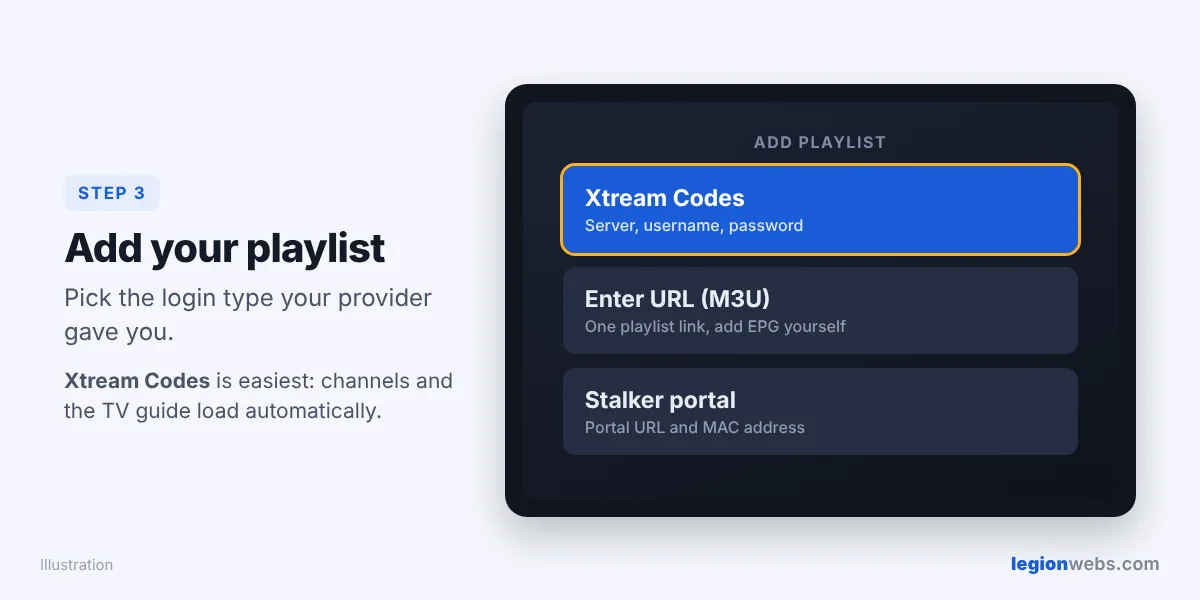 TiviMate on Firestick add playlist screen with Xtream Codes, M3U URL and Stalker portal options