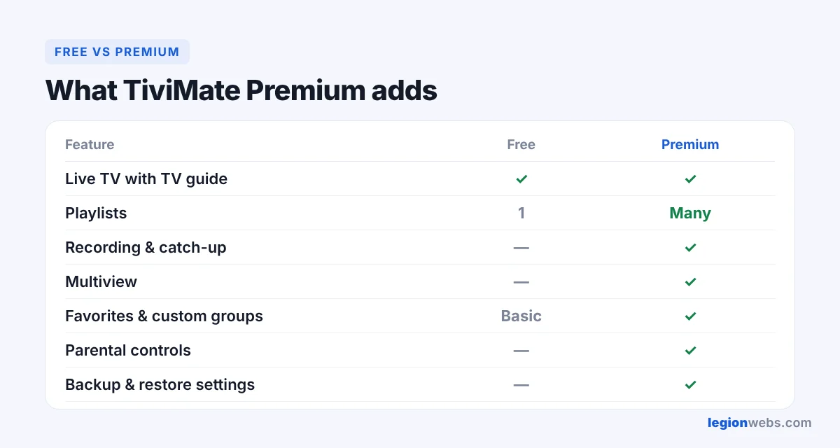 TiviMate free vs Premium features compared