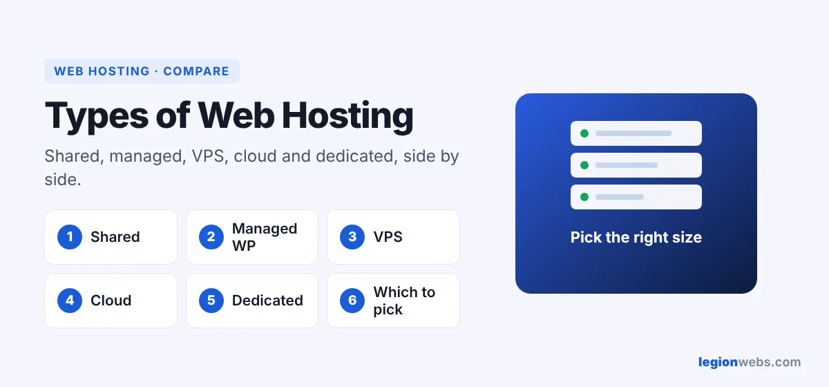 Types of web hosting: shared, VPS, cloud, dedicated, managed