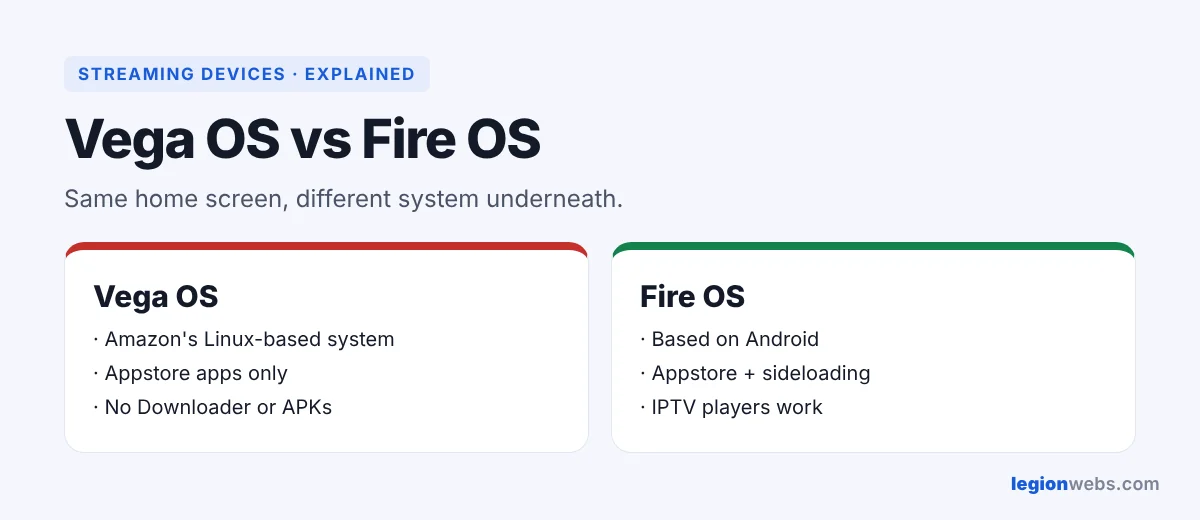 Vega OS Fire TV vs Fire OS: what changes