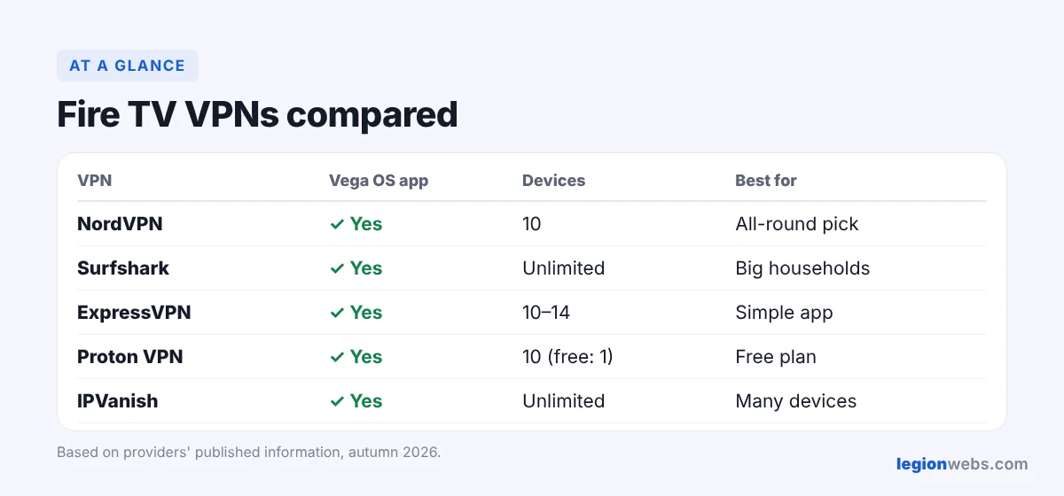 Best VPN for Firestick: which one fits your home