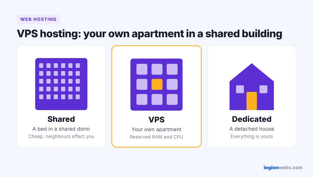 VPS hosting explained: shared hosting vs VPS vs dedicated hosting