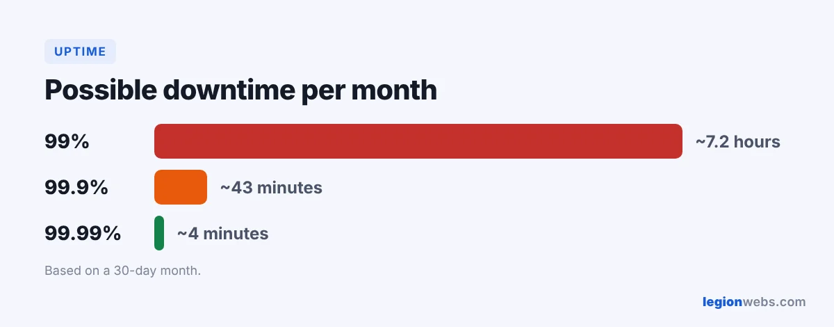 Choose a web hosting provider by uptime: 99% vs 99.9% vs 99.99%