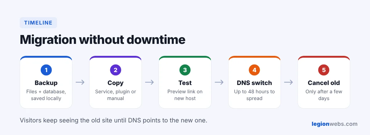 Move a website to a new host without downtime: migration timeline