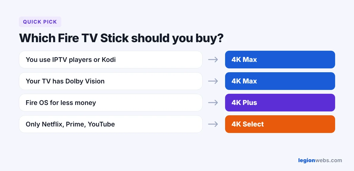 Which Fire TV Stick to buy: 4K Max or 4K Select