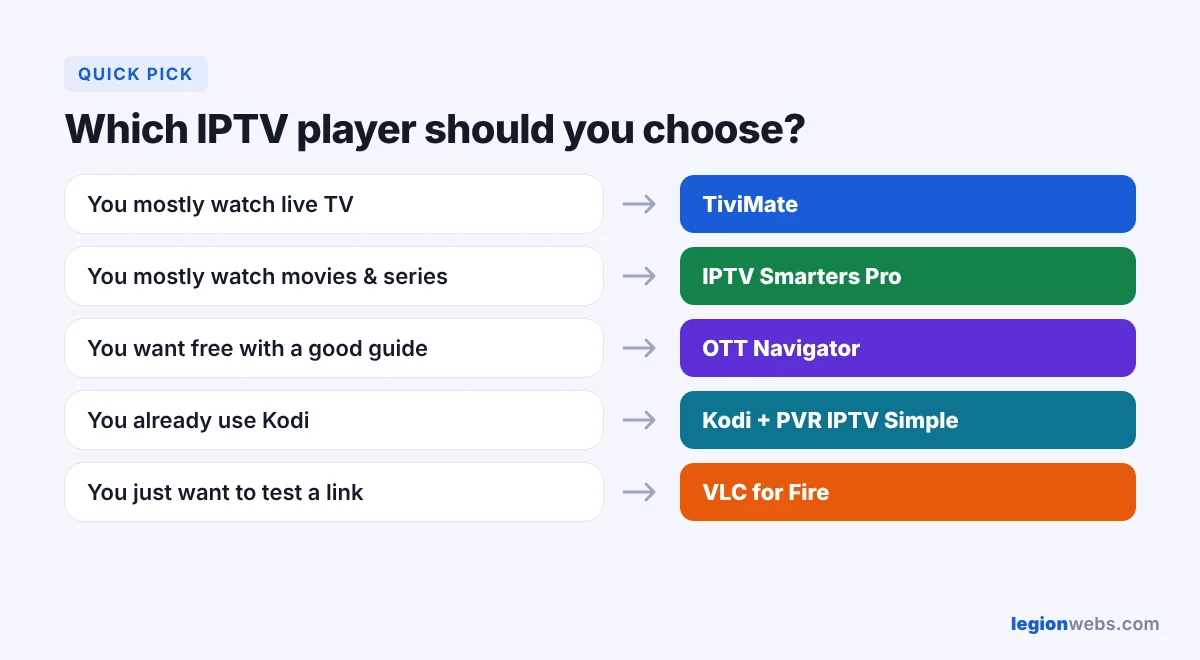 Which IPTV player should you choose for Fire Stick: a quick decision guide