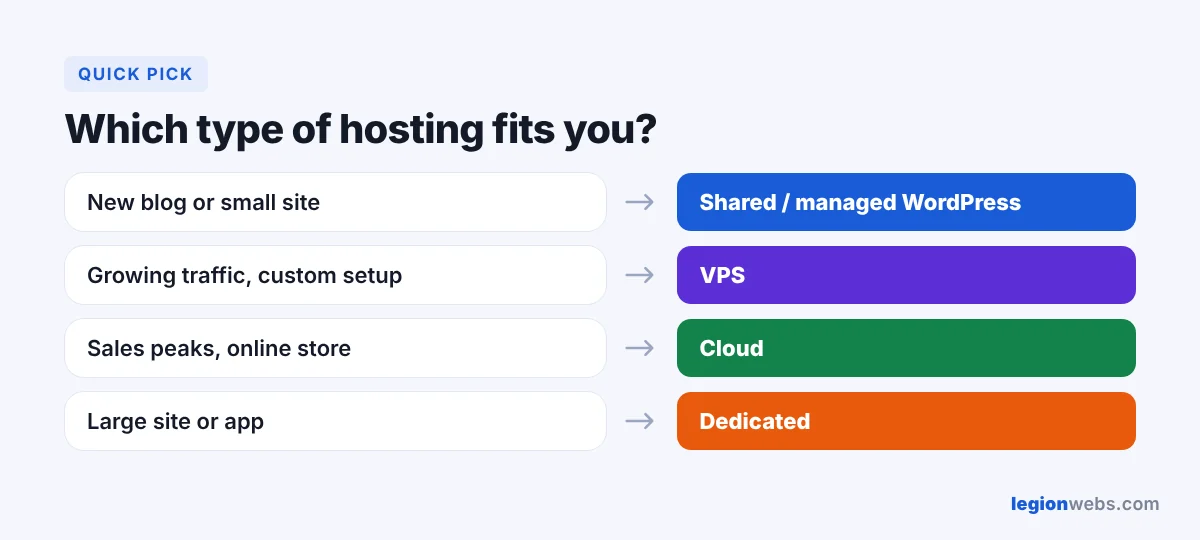 Which of the types of web hosting fits your site